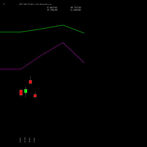 DIXON 9800 CE (CALL) 28 April 2026 options price chart analysis Dixon Techno (india) Ltd 