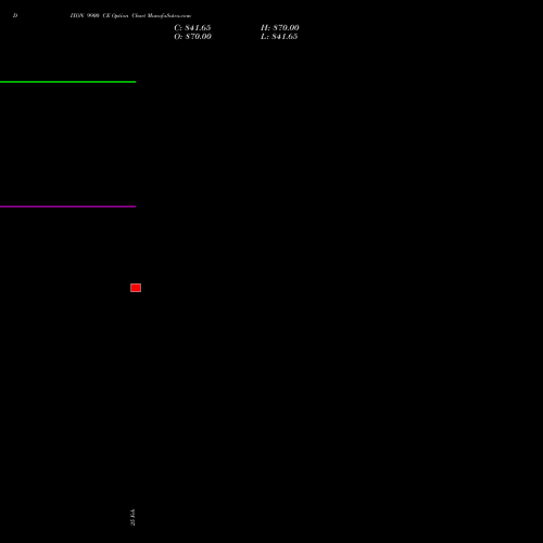 DIXON 9900 CE (CALL) 30 March 2026 options price chart analysis Dixon Techno (india) Ltd 