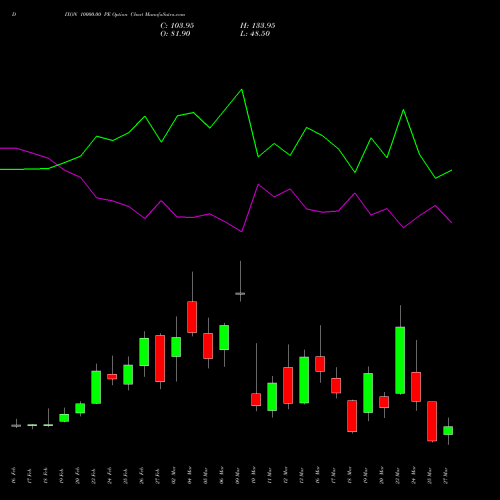 DIXON 10000.00 PE (PUT) 30 March 2026 options price chart analysis Dixon Techno (india) Ltd 