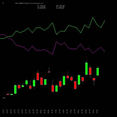 DIXON 10000.00 PE (PUT) 28 April 2026 options price chart analysis Dixon Techno (india) Ltd 