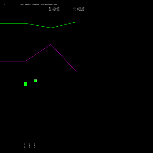 DIXON 10000.00 PE (PUT) 26 May 2026 options price chart analysis Dixon Techno (india) Ltd 