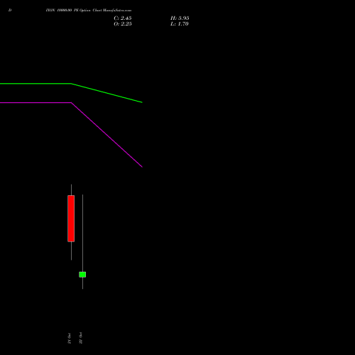 DIXON 10000.00 PE (PUT) 27 October 2026 options price chart analysis Dixon Techno (india) Ltd 