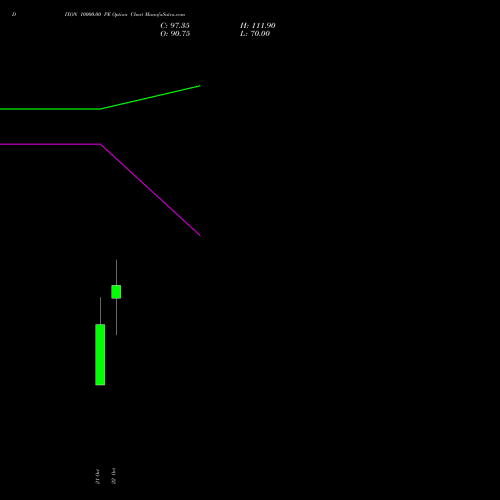 DIXON 10000.00 PE (PUT) 23 November 2026 options price chart analysis Dixon Techno (india) Ltd 