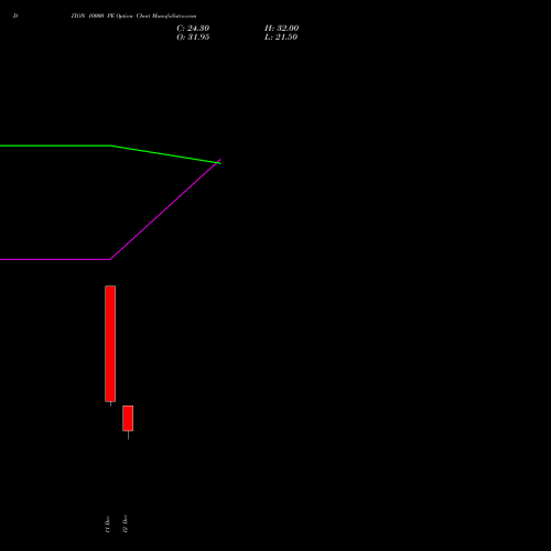 Live DIXON 10000 PE (PUT) 27 January 2026 options price chart analysis Dixon Techno (india) Ltd 