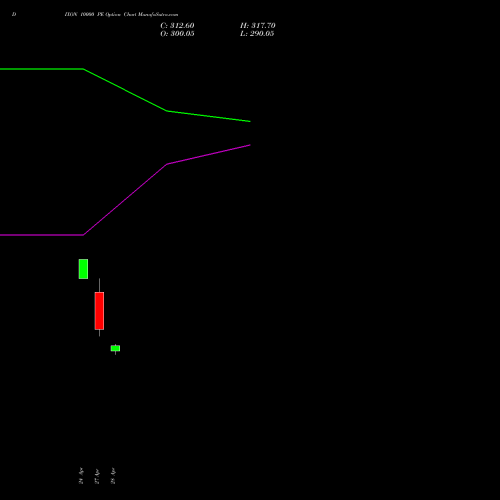 DIXON 10000 PE (PUT) 30 June 2026 options price chart analysis Dixon Techno (india) Ltd 