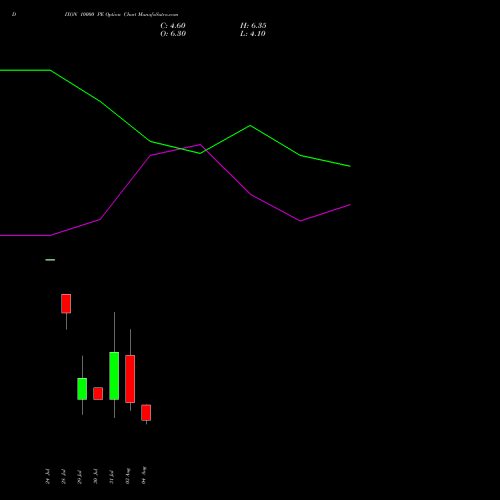 DIXON 10000 PE (PUT) 25 August 2026 options price chart analysis Dixon Techno (india) Ltd 