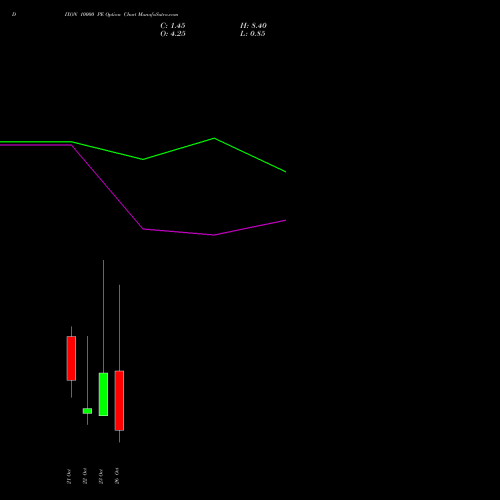DIXON 10000 PE (PUT) 27 October 2026 options price chart analysis Dixon Techno (india) Ltd 
