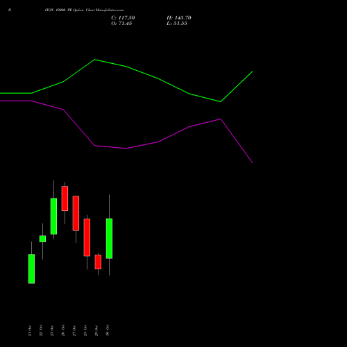 DIXON 10000 PE (PUT) 23 November 2026 options price chart analysis Dixon Techno (india) Ltd 