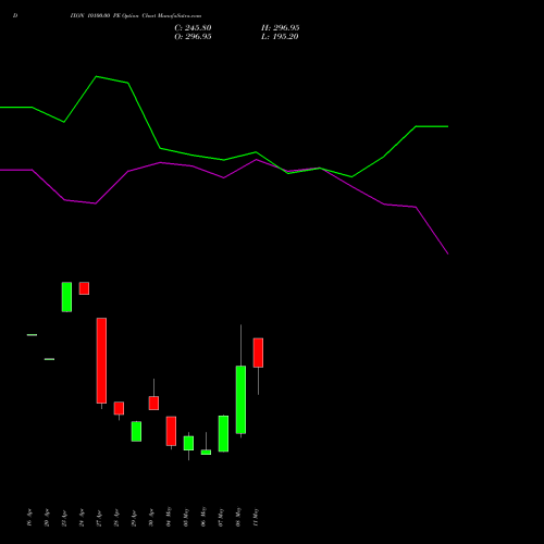 DIXON 10100.00 PE (PUT) 26 May 2026 options price chart analysis Dixon Techno (india) Ltd 