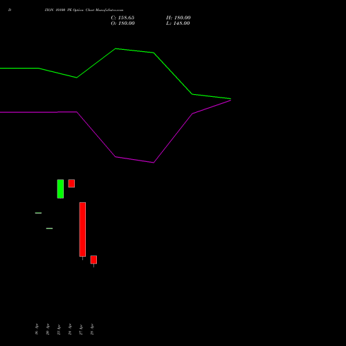 DIXON 10100 PE (PUT) 26 May 2026 options price chart analysis Dixon Techno (india) Ltd 