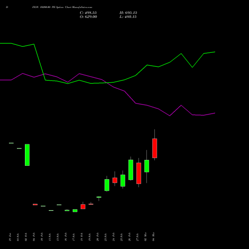 DIXON 10200.00 PE (PUT) 30 March 2026 options price chart analysis Dixon Techno (india) Ltd 