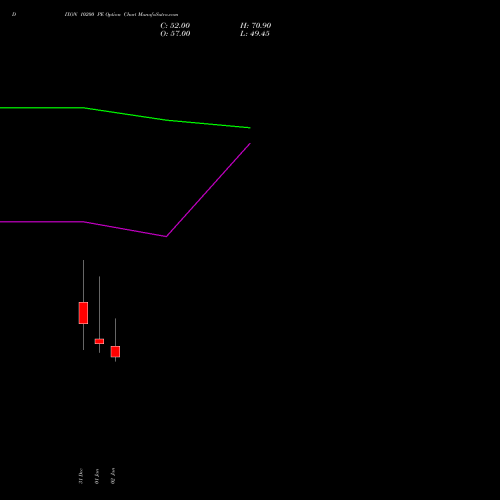 DIXON 10200 PE (PUT) 27 January 2026 options price chart analysis Dixon Techno (india) Ltd 
