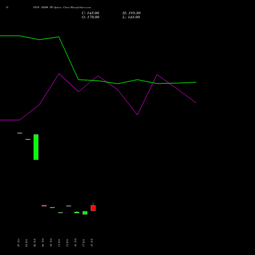 DIXON 10200 PE (PUT) 30 March 2026 options price chart analysis Dixon Techno (india) Ltd 