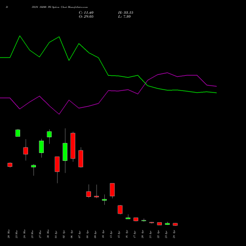 DIXON 10200 PE (PUT) 28 April 2026 options price chart analysis Dixon Techno (india) Ltd 