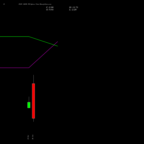 DIXON 10250 PE (PUT) 27 October 2026 options price chart analysis Dixon Techno (india) Ltd 