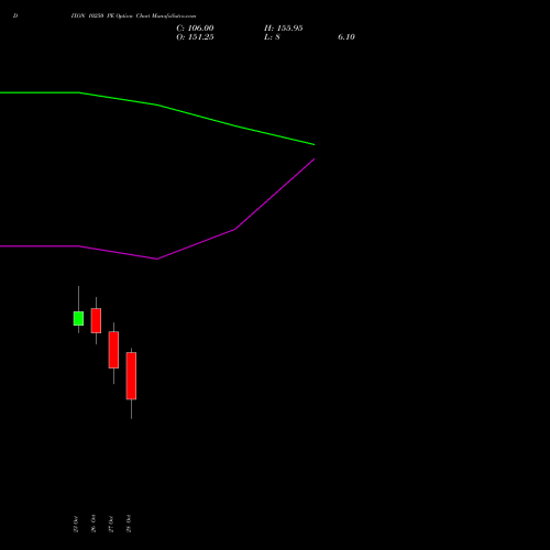 DIXON 10250 PE (PUT) 23 November 2026 options price chart analysis Dixon Techno (india) Ltd 