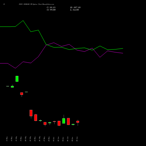 DIXON 10300.00 PE (PUT) 30 June 2026 options price chart analysis Dixon Techno (india) Ltd 