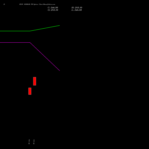 DIXON 10300.00 PE (PUT) 28 July 2026 options price chart analysis Dixon Techno (india) Ltd 