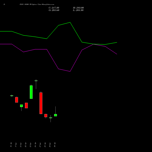 DIXON 10300 PE (PUT) 26 May 2026 options price chart analysis Dixon Techno (india) Ltd 