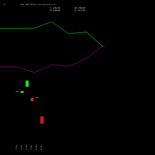DIXON 10300 PE (PUT) 30 June 2026 options price chart analysis Dixon Techno (india) Ltd 