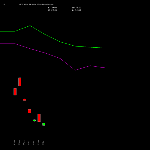 DIXON 10300 PE (PUT) 28 July 2026 options price chart analysis Dixon Techno (india) Ltd 
