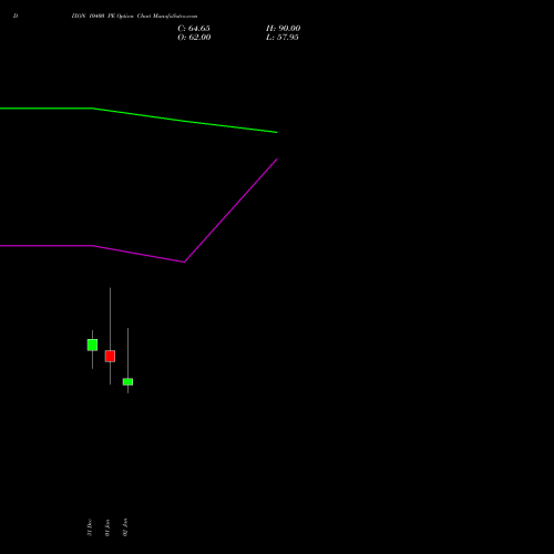 DIXON 10400 PE (PUT) 27 January 2026 options price chart analysis Dixon Techno (india) Ltd 