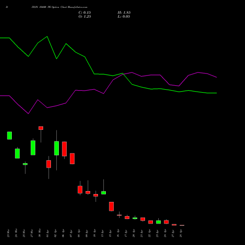 DIXON 10400 PE (PUT) 28 April 2026 options price chart analysis Dixon Techno (india) Ltd 