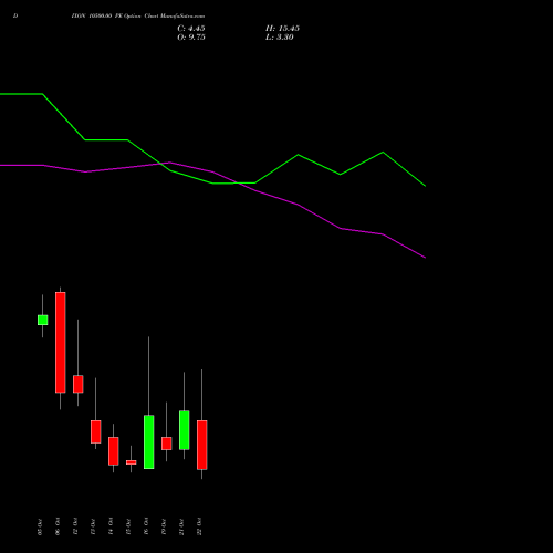 DIXON 10500.00 PE (PUT) 27 October 2026 options price chart analysis Dixon Techno (india) Ltd 