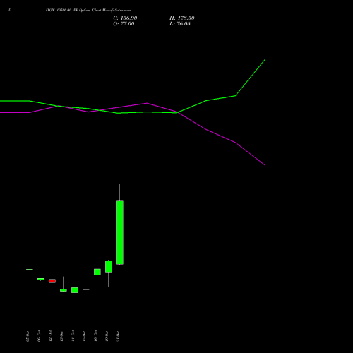 DIXON 10500.00 PE (PUT) 23 November 2026 options price chart analysis Dixon Techno (india) Ltd 