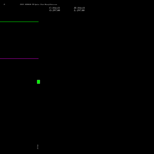 DIXON 10500.00 PE (PUT) 29 December 2026 options price chart analysis Dixon Techno (india) Ltd 