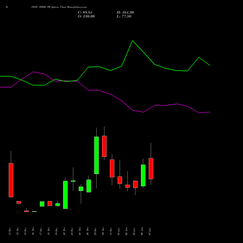 DIXON 10500 PE (PUT) 27 January 2026 options price chart analysis Dixon Techno (india) Ltd 