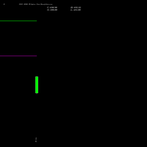 DIXON 10500 PE (PUT) 30 March 2026 options price chart analysis Dixon Techno (india) Ltd 