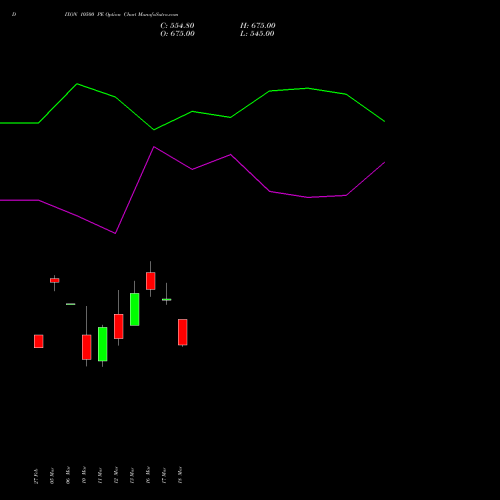 DIXON 10500 PE (PUT) 28 April 2026 options price chart analysis Dixon Techno (india) Ltd 