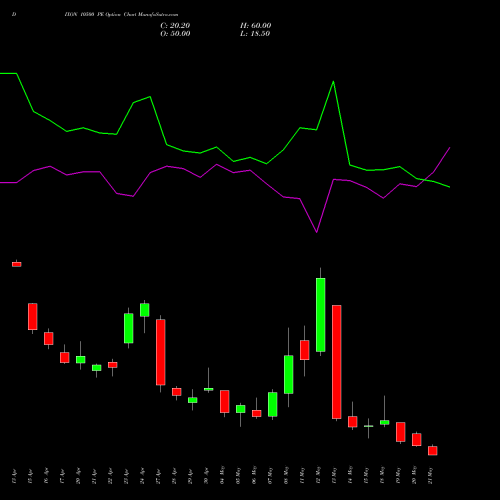 DIXON 10500 PE (PUT) 26 May 2026 options price chart analysis Dixon Techno (india) Ltd 