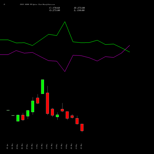 DIXON 10500 PE (PUT) 30 June 2026 options price chart analysis Dixon Techno (india) Ltd 