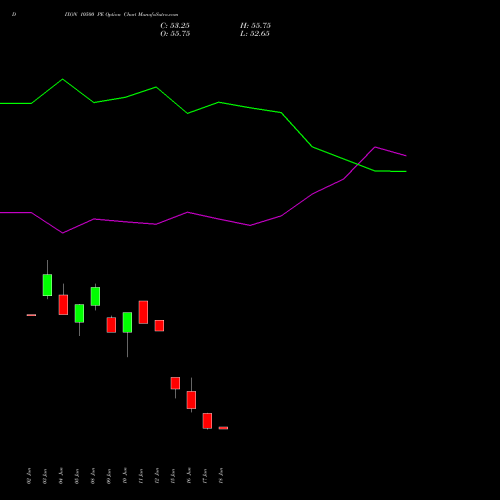 DIXON 10500 PE (PUT) 28 July 2026 options price chart analysis Dixon Techno (india) Ltd 