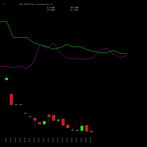 DIXON 10500 PE (PUT) 25 August 2026 options price chart analysis Dixon Techno (india) Ltd 