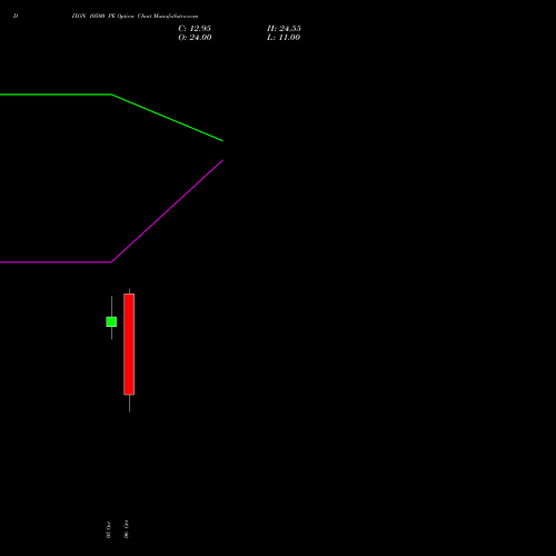 DIXON 10500 PE (PUT) 27 October 2026 options price chart analysis Dixon Techno (india) Ltd 