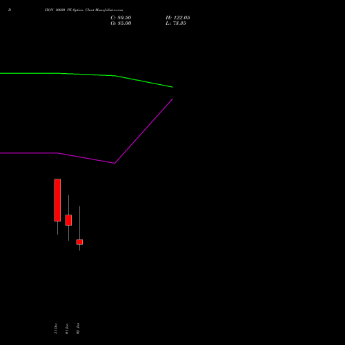DIXON 10600 PE (PUT) 27 January 2026 options price chart analysis Dixon Techno (india) Ltd 