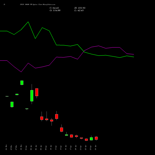 DIXON 10600 PE (PUT) 28 April 2026 options price chart analysis Dixon Techno (india) Ltd 