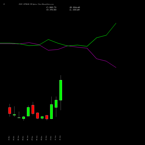 DIXON 10700.00 PE (PUT) 27 January 2026 options price chart analysis Dixon Techno (india) Ltd 