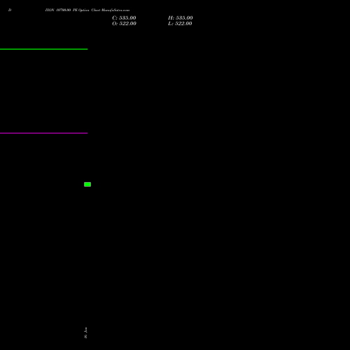 DIXON 10700.00 PE (PUT) 24 February 2026 options price chart analysis Dixon Techno (india) Ltd 