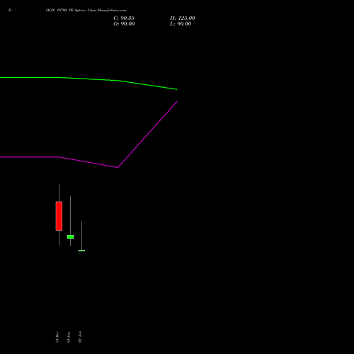 DIXON 10700 PE (PUT) 27 January 2026 options price chart analysis Dixon Techno (india) Ltd 