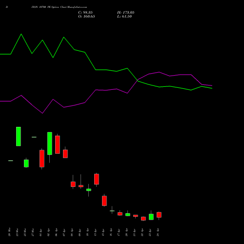 DIXON 10700 PE (PUT) 28 April 2026 options price chart analysis Dixon Techno (india) Ltd 