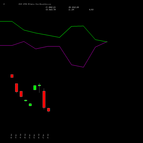 DIXON 10700 PE (PUT) 26 May 2026 options price chart analysis Dixon Techno (india) Ltd 