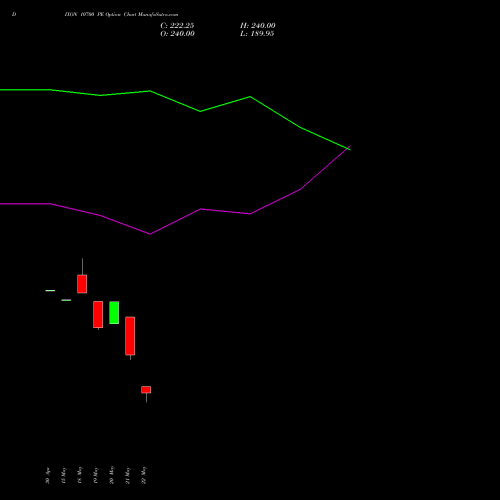 DIXON 10700 PE (PUT) 30 June 2026 options price chart analysis Dixon Techno (india) Ltd 