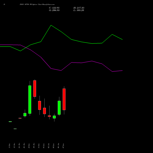 DIXON 10750 PE (PUT) 27 January 2026 options price chart analysis Dixon Techno (india) Ltd 