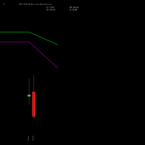 DIXON 10750 PE (PUT) 27 October 2026 options price chart analysis Dixon Techno (india) Ltd 