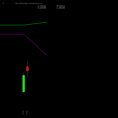 DIXON 10750 PE (PUT) 23 November 2026 options price chart analysis Dixon Techno (india) Ltd 