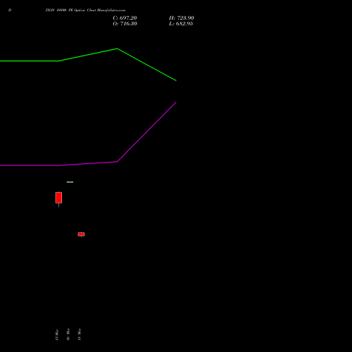 DIXON 10800 PE (PUT) 28 April 2026 options price chart analysis Dixon Techno (india) Ltd 